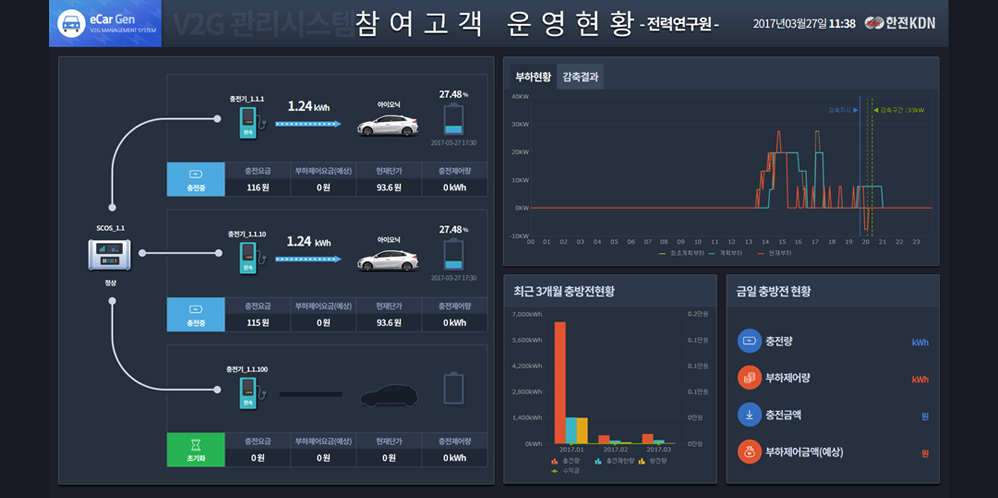 V2G 관리시스템 고객 운영현황 화면 이미지