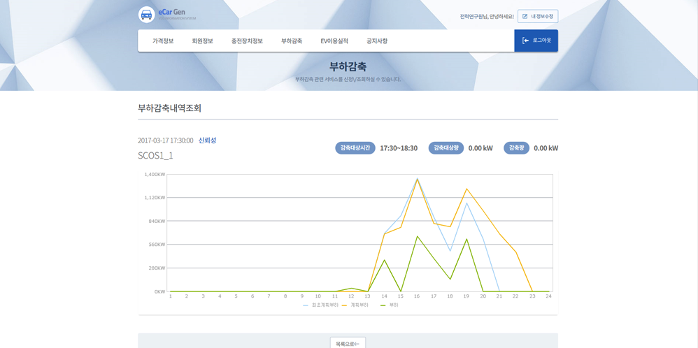 V2G 관리시스템 부하감축내역조회 화면 이미지