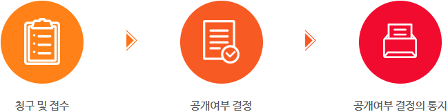 청구절차(1. 청구 및 접수, 2. 공개 여부 결정, 3. 공개 여부 결정의 통지)