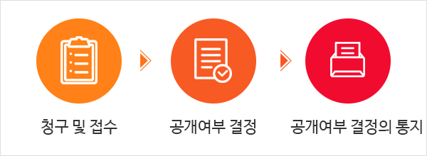 청구절차(1. 청구 및 접수, 2. 공개 여부 결정, 3. 공개 여부 결정의 통지)