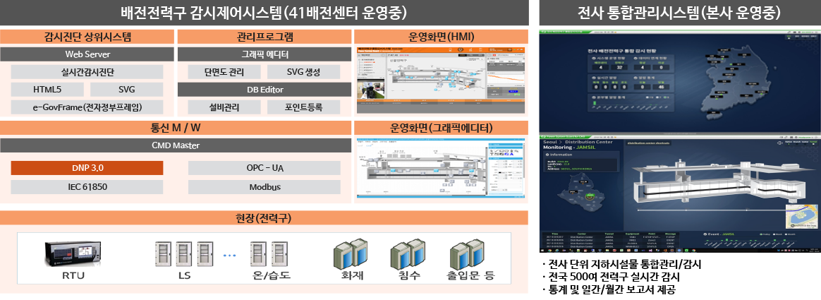 전력구 통합 감시진단시스템 구성도 이미지. 상세내용은 아래글 참조