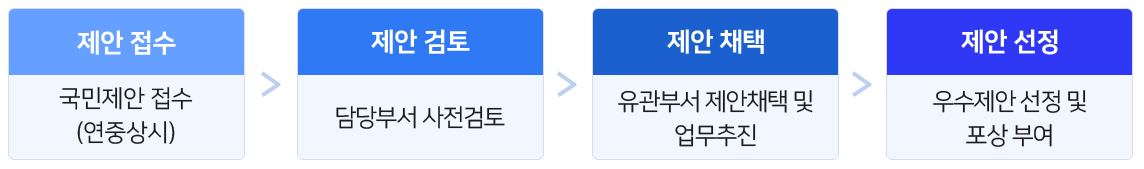 제안프로세스