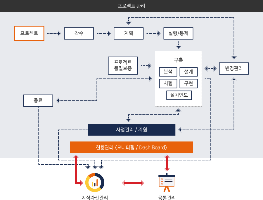 프로젝트관리 관련 구성도