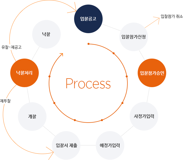 process(입찰공고-입찰참가신청-입찰참가승인-사정가입력-예정가입력-입찰서제출-개찰-낙찰처리-낙찰) 입찰참가신청→입찰참가취소, 낙찰처리→재투찰→입찰서제출, 낙찰처리→유찰-재공고→입찰공고