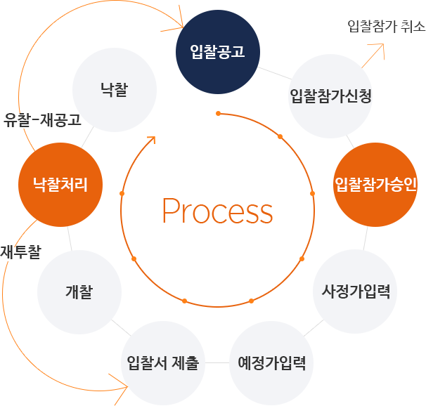 process(입찰공고-입찰참가신청-입찰참가승인-사정가입력-예정가입력-입찰서제출-개찰-낙찰처리-낙찰) 입찰참가신청→입찰참가취소, 낙찰처리→재투찰→입찰서제출, 낙찰처리→유찰-재공고→입찰공고