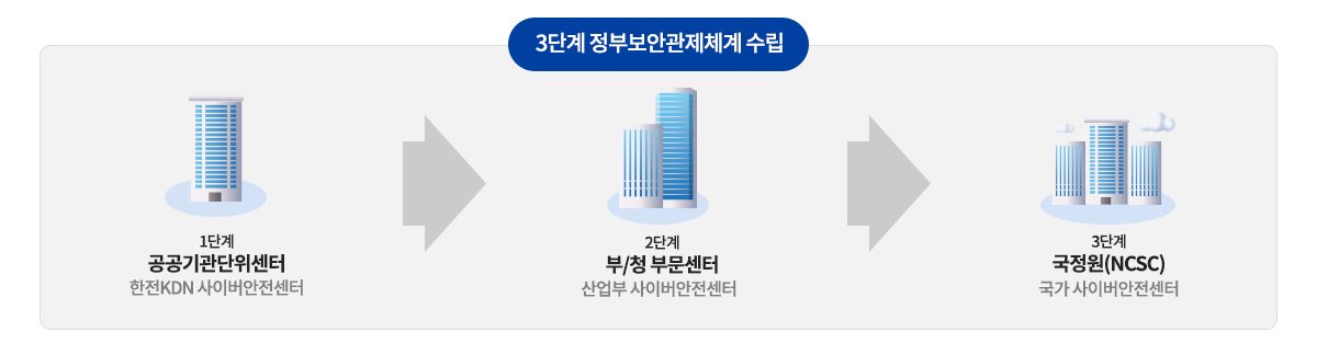 3단계 정부보안관제체계 수립