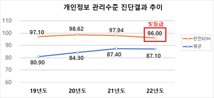 개인정보 관리수중 진단결과 추이