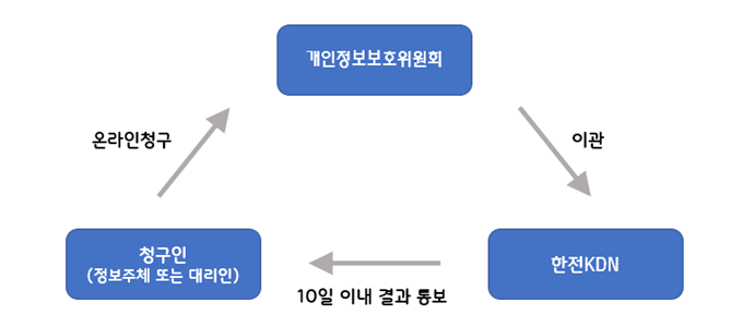 개인정보열람 등 요구